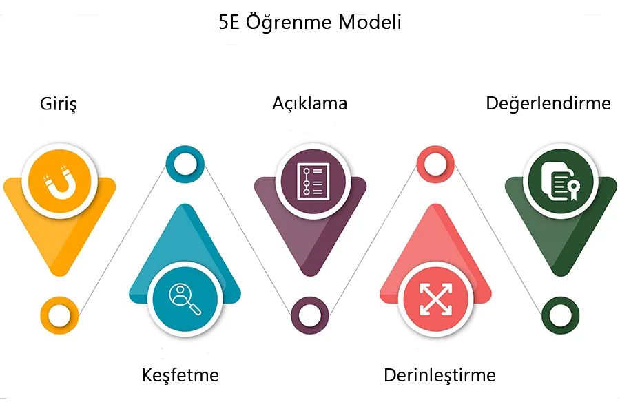5E Modeline Göre Ders Planı Hazırlamanın İlk Aşaması: Giriş