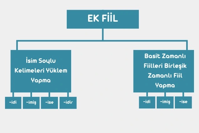 Ek Fiilin Görevleri