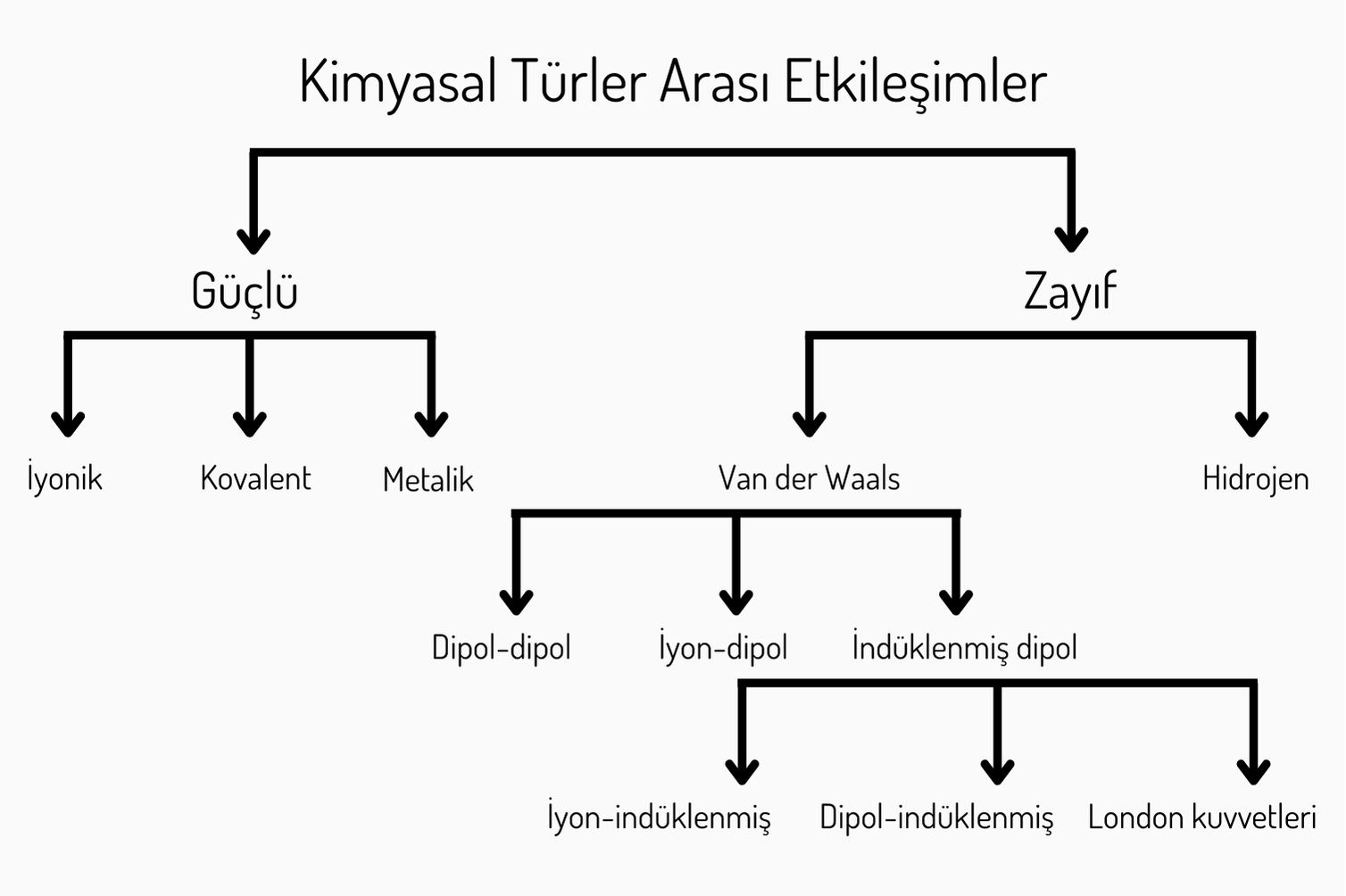 Kimyasal Türler Arası Etkileşimler