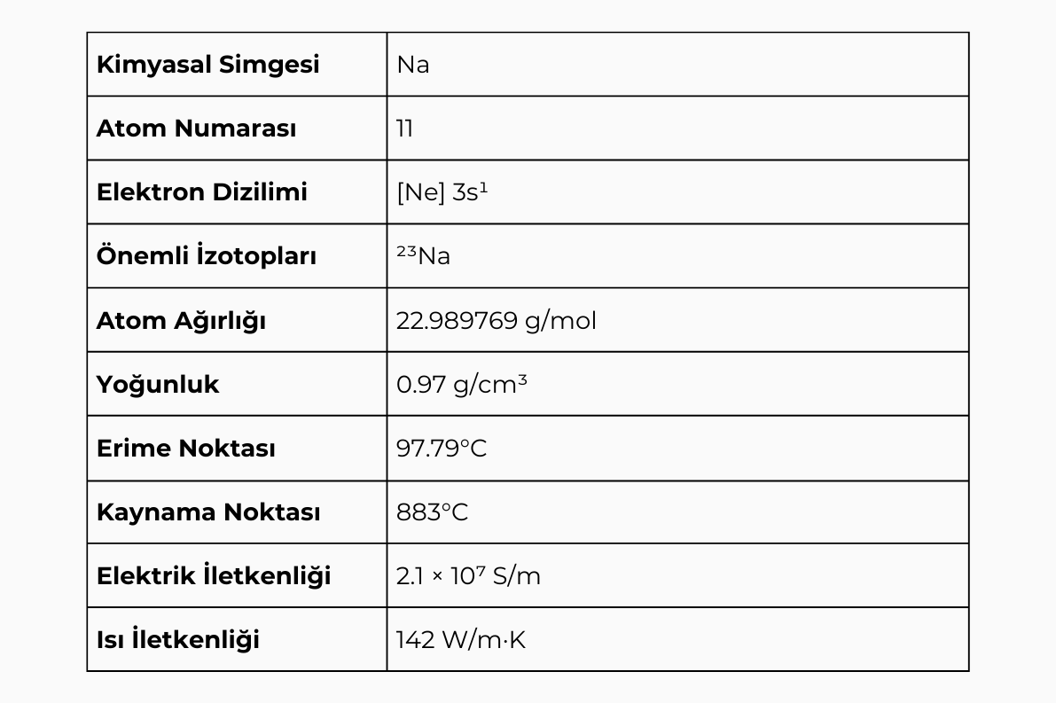 Sodyumun Fiziksel ve Kimyasal Özellikleri