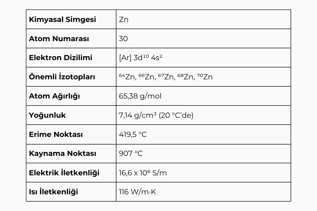 Çinkonun Fiziksel ve Kimyasal Özellikleri